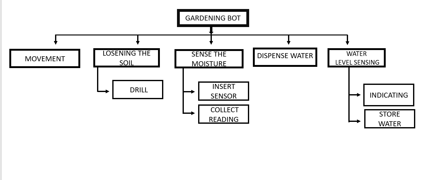 FUNCTION TREE - PowerPoint 03-02-2021 23_10_31 (2)