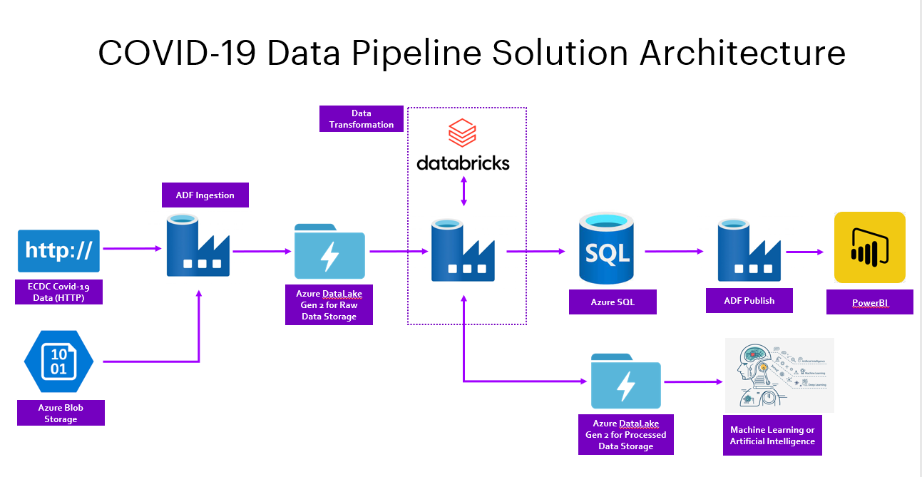 GitHub - MNFaz01/ms-azure-covid-data-pipeline-data-engineering