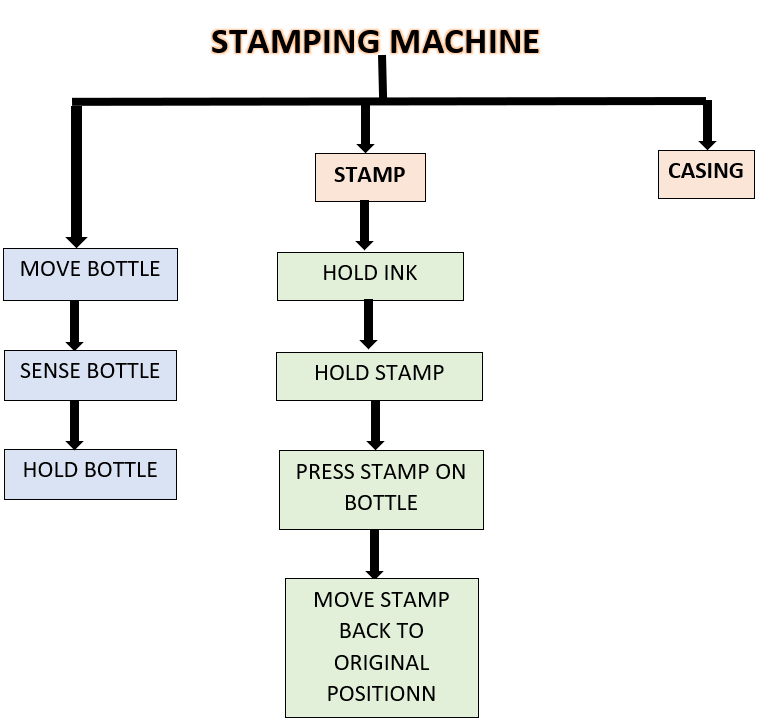 function tree