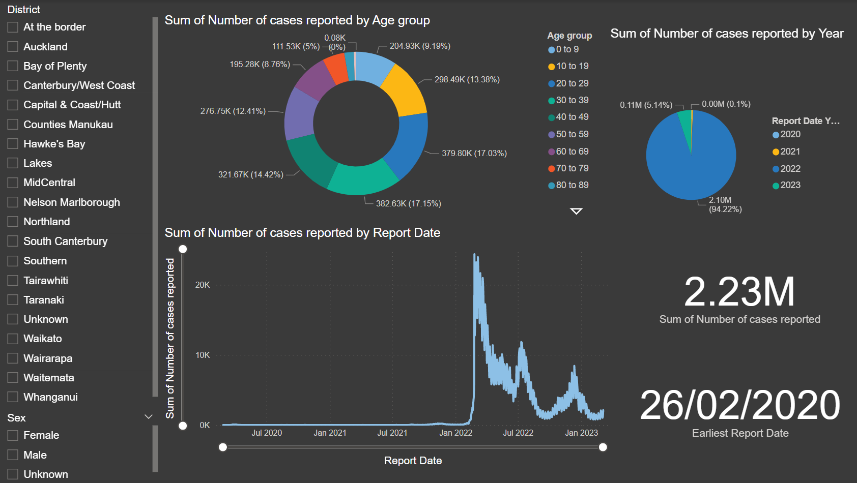 GitHub - HelloGoodMorning/Covid_dashboard: Power BI dashboard using ...