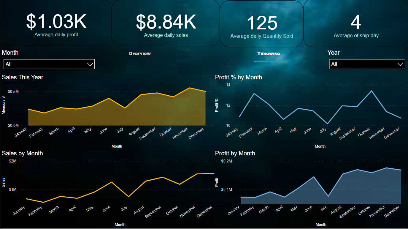 Github 7piyush Powerbi Salesdashboard Github 7piyush Powerbi Salesdashboard