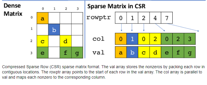 GitHub - ashupipalia/sparse_matrix_operations