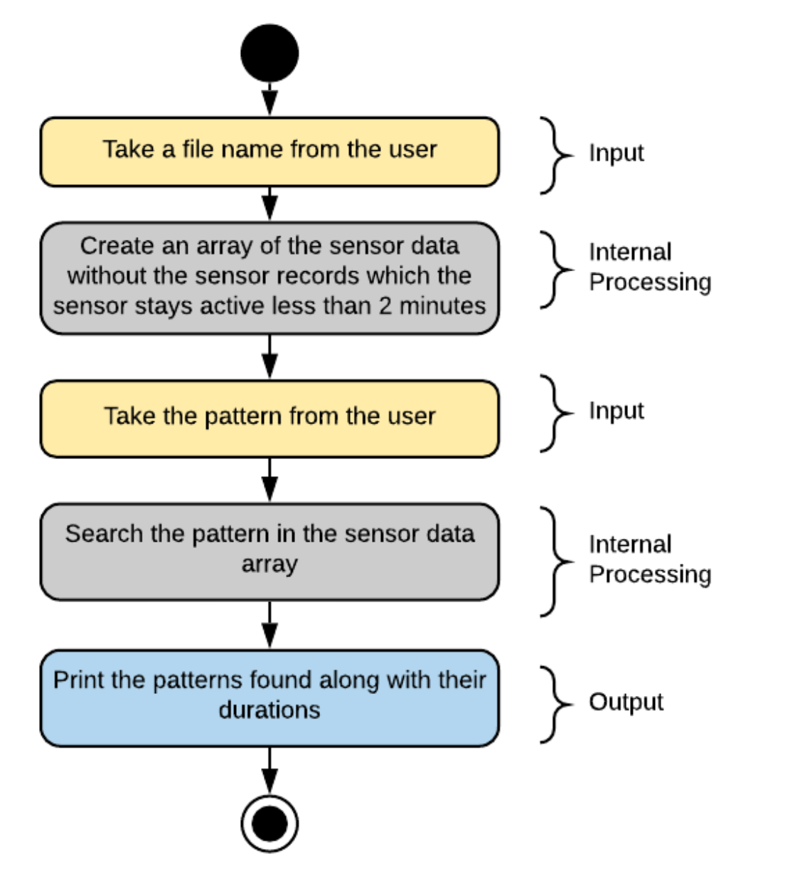 GitHub - belimm/activity-analyser: Practice via string processing and ...