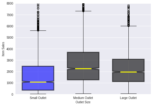 GitHub - kzengg/Sales_Predictions: Sales Prediction using Python