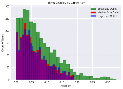 GitHub - kzengg/Sales_Predictions: Sales Prediction using Python