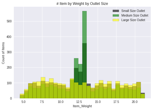 GitHub - kzengg/Sales_Predictions: Sales Prediction using Python