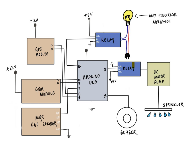 GitHub arpita1107/SmartGasLeakageDetectionandSafetySystem