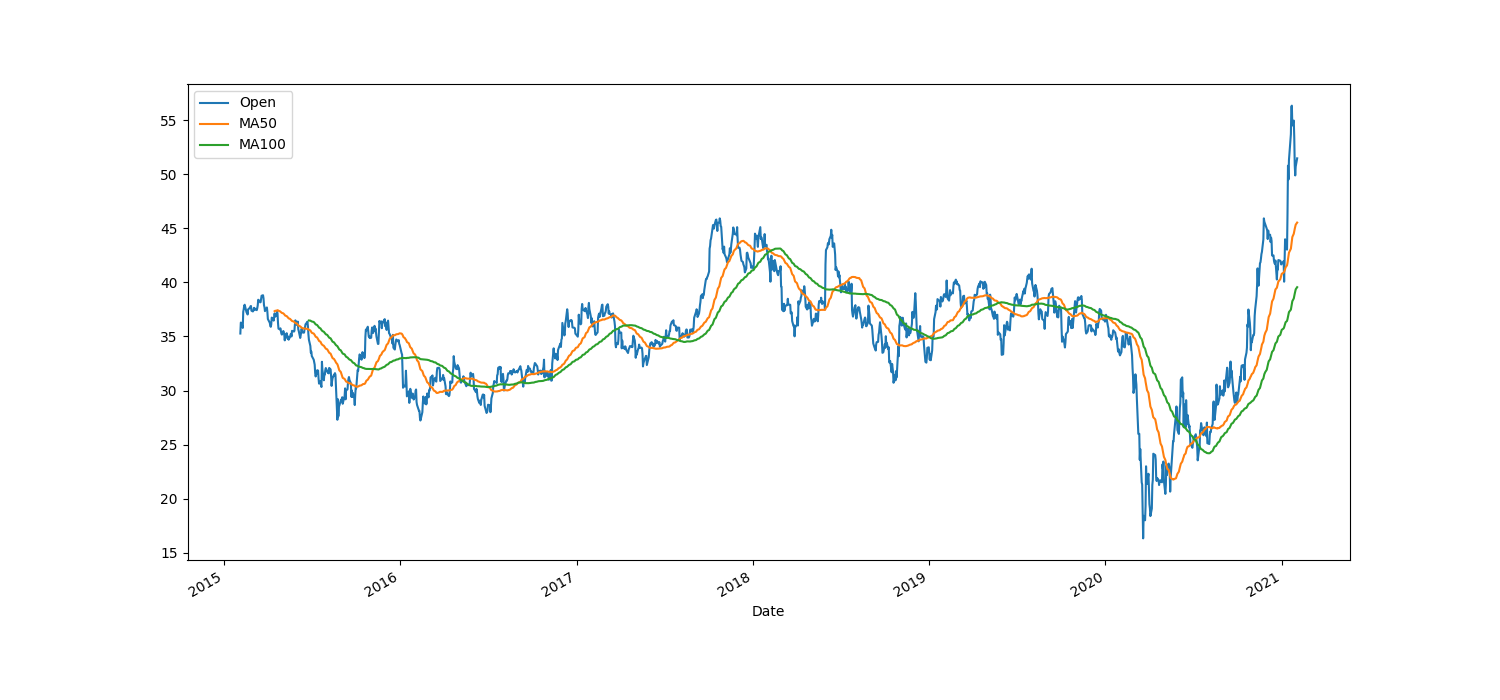 GitHub - ArjunHeer/Stock-Market-Analysis: Stock market analysis using ...
