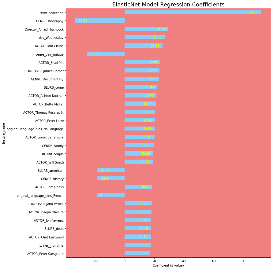 GitHub - chrismembrey/return_of_investment_films: A three week project ...