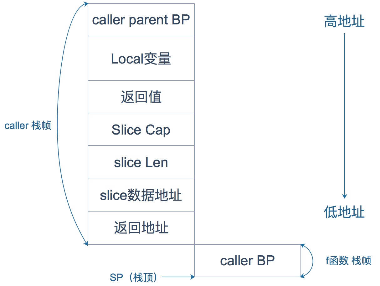 f函数栈帧