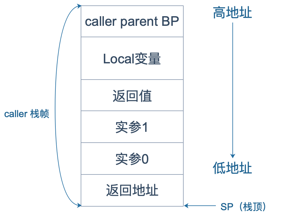 add函数栈帧