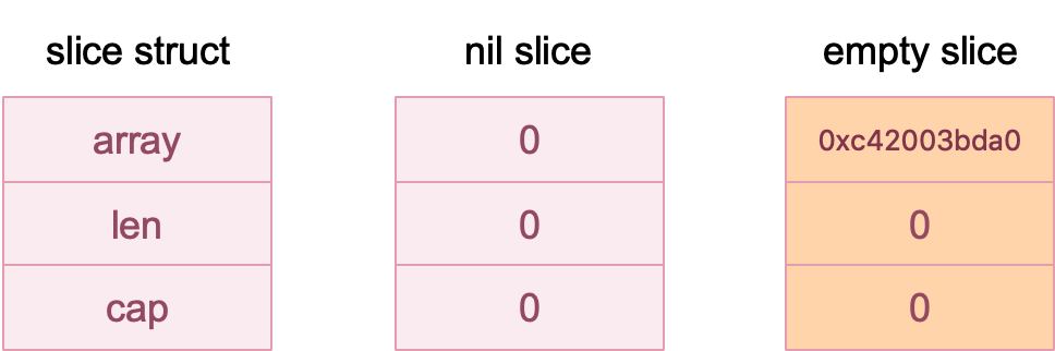 nil slice  empty slice