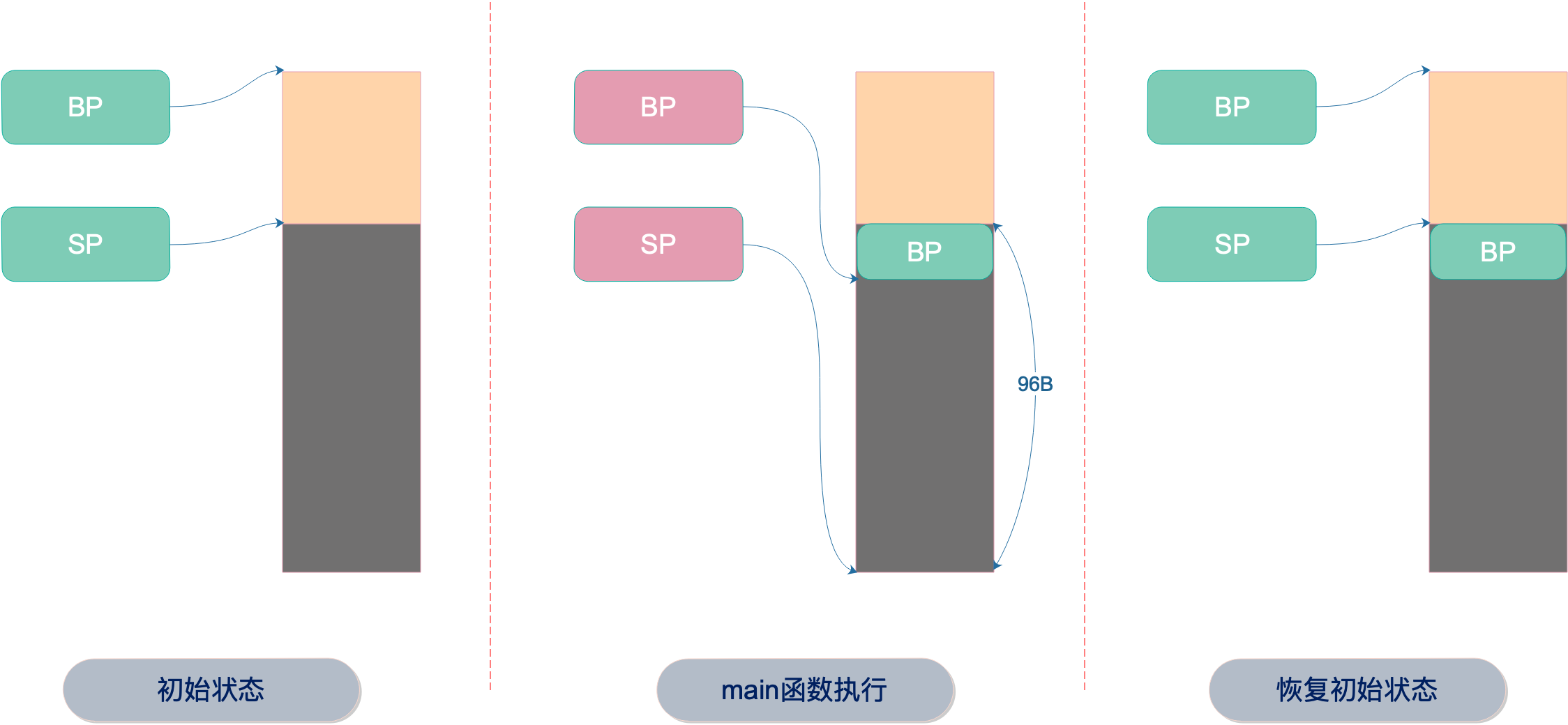 棧幀變化