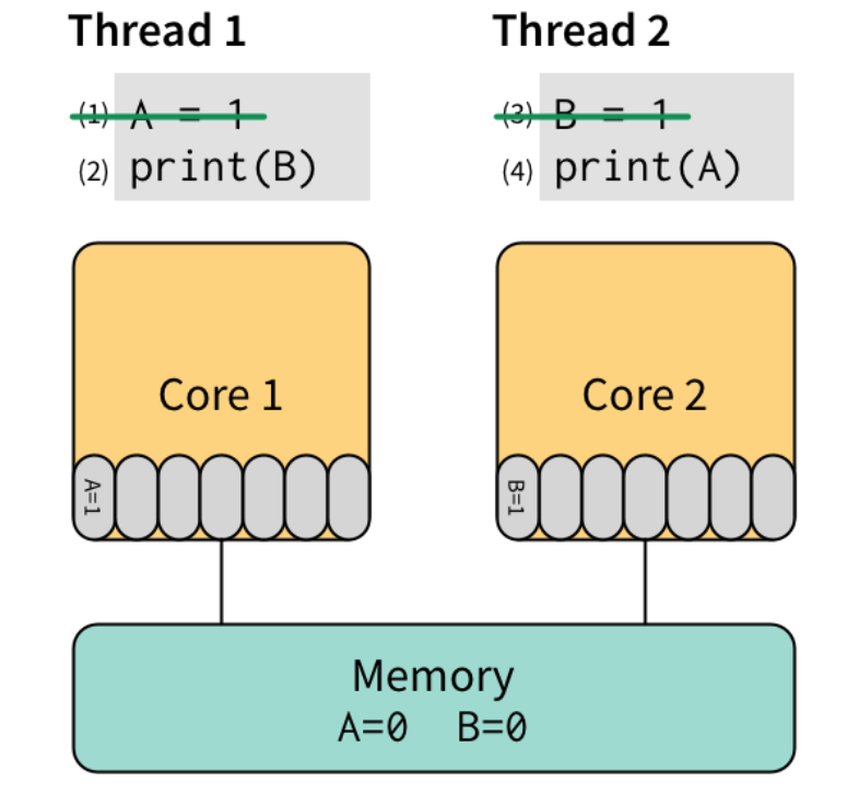 store buffer 2 threads