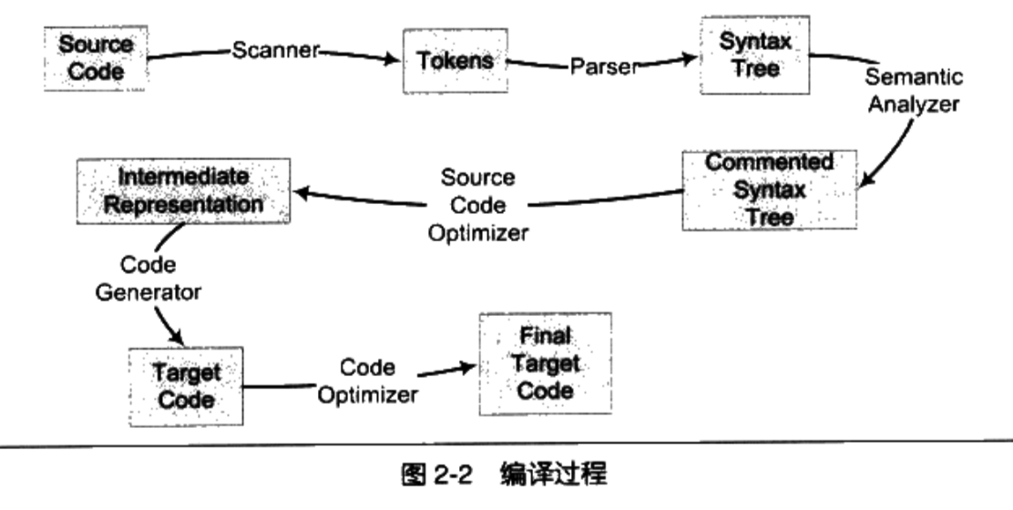 Compilation process overview