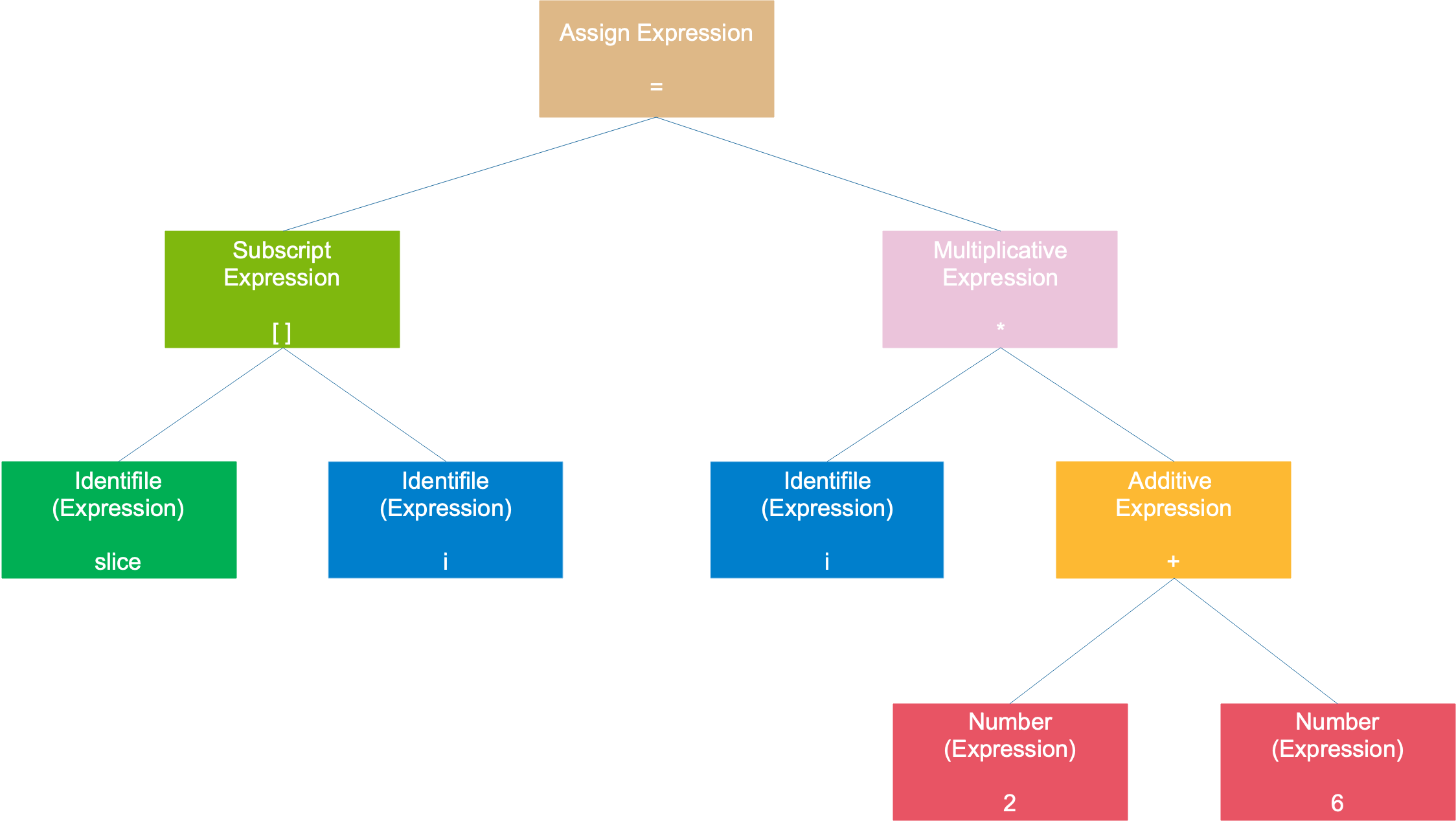 Syntax tree