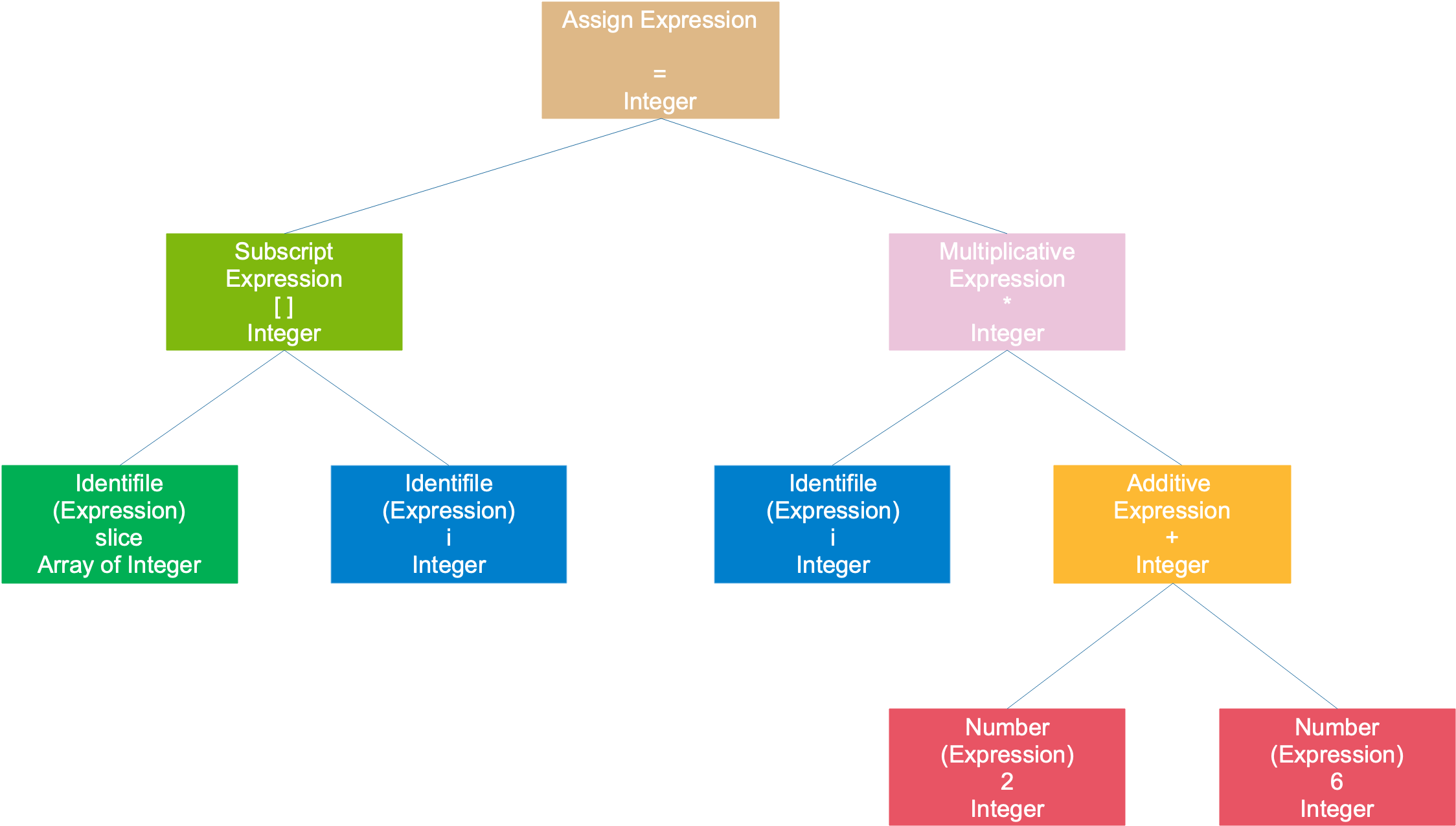 Semantic analysis is complete