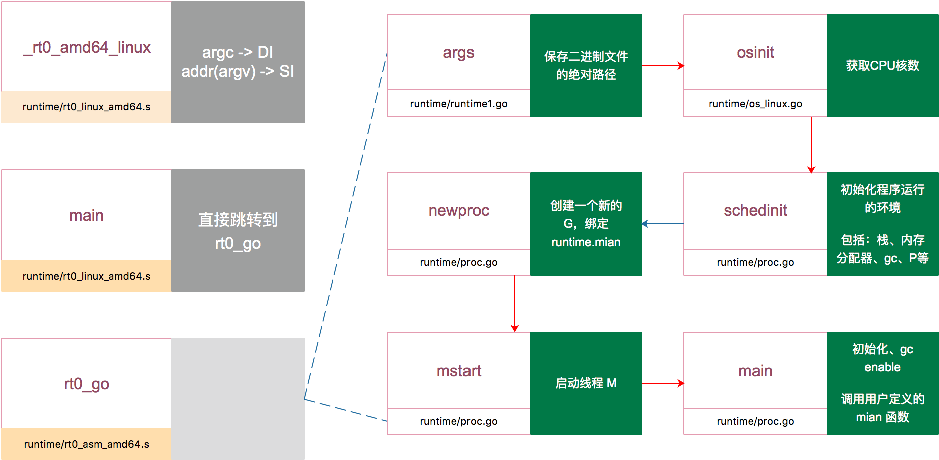 golang bootstrap