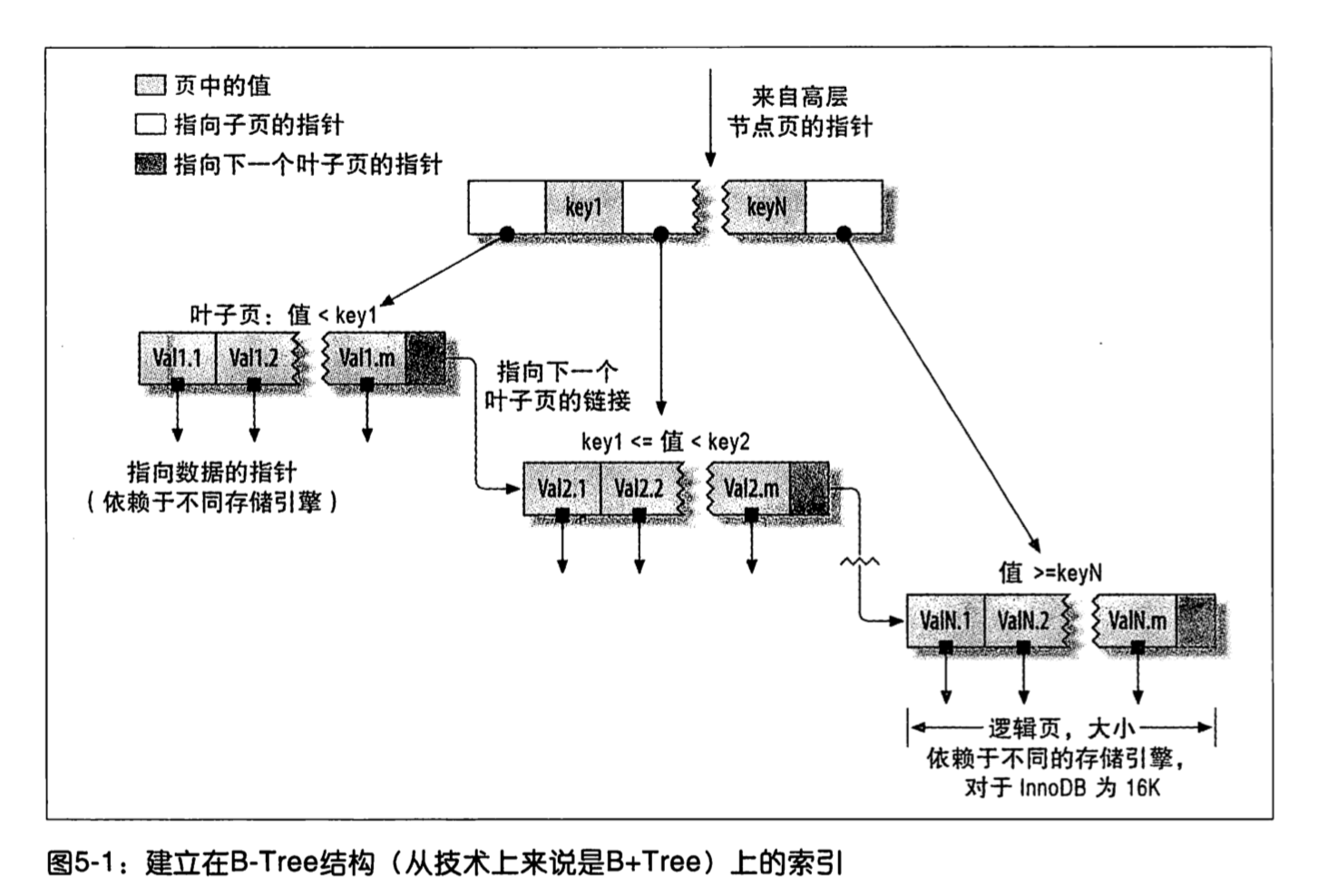 InnoDB 索引工作原理