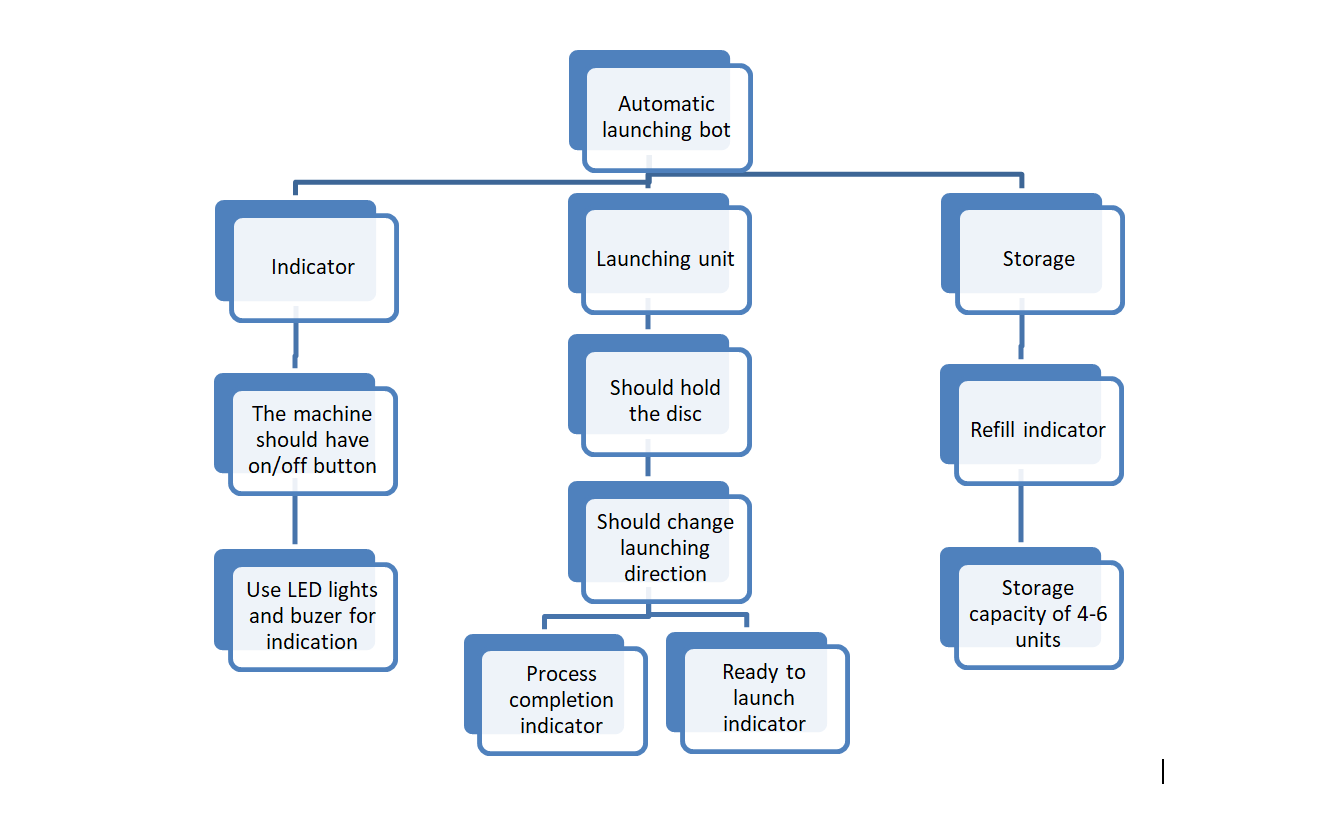 Function tree