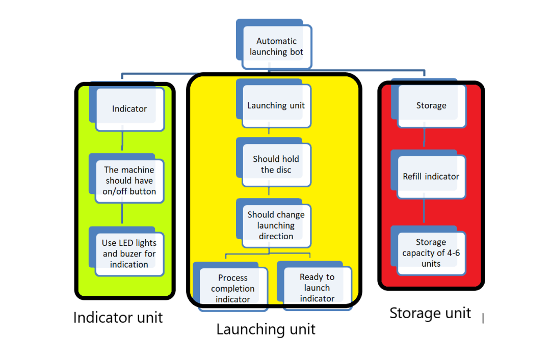 Functional clustering