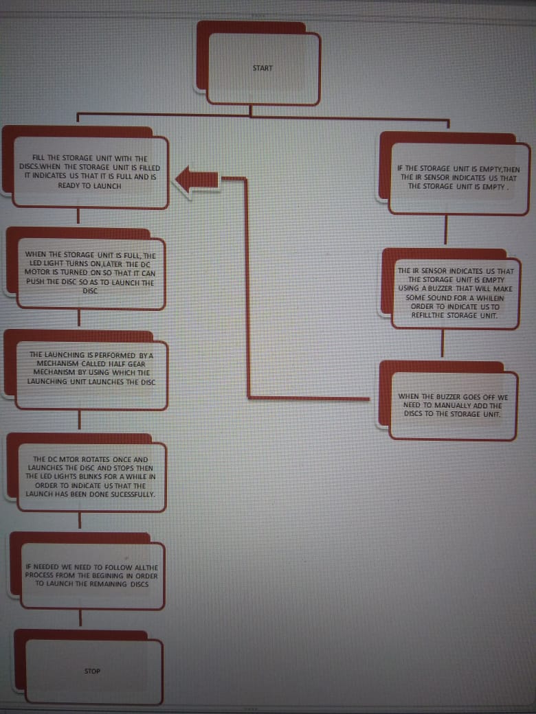 FLOW CHART