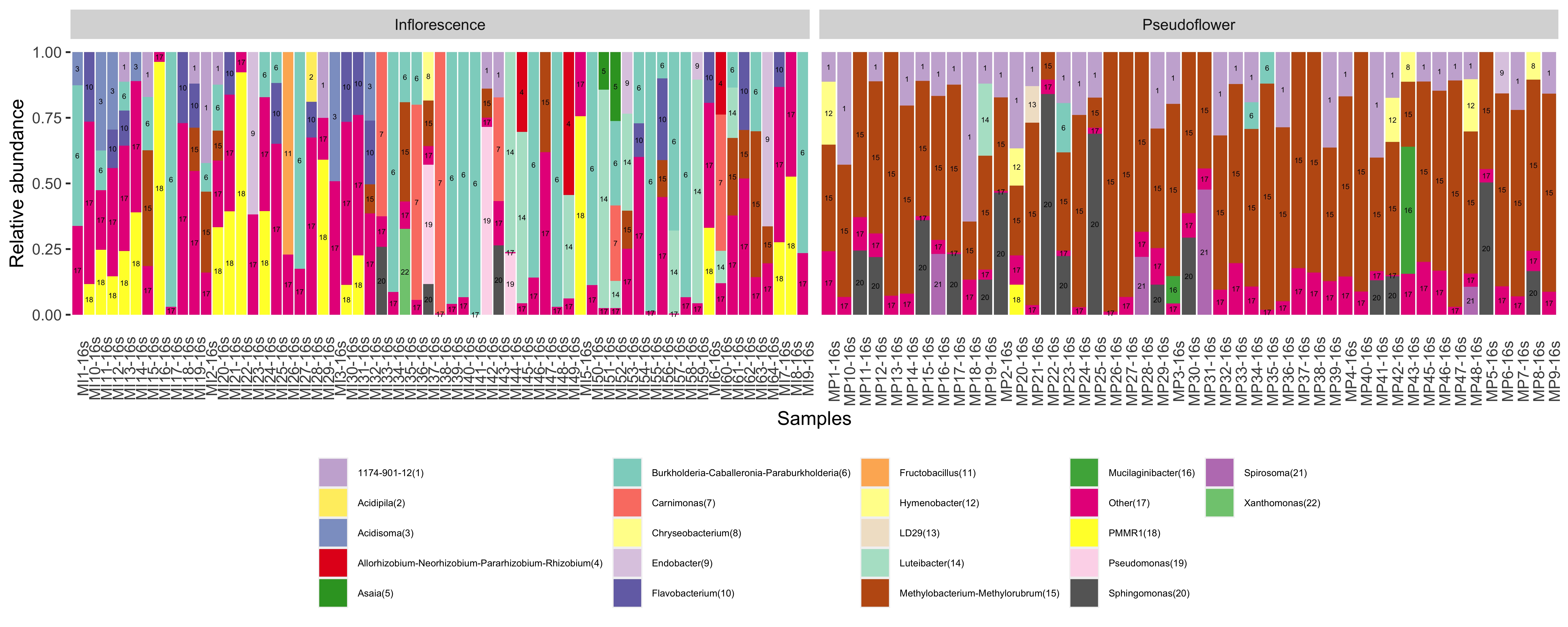stacked_bar_plot_with_numbers