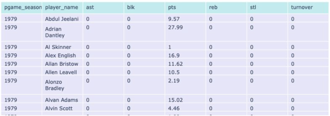 GitHub - RajeeNatch/Basketball-Nerds: Create visualization dashboard ...