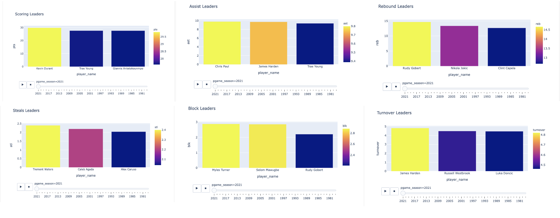 GitHub - RajeeNatch/Basketball-Nerds: Create visualization dashboard ...