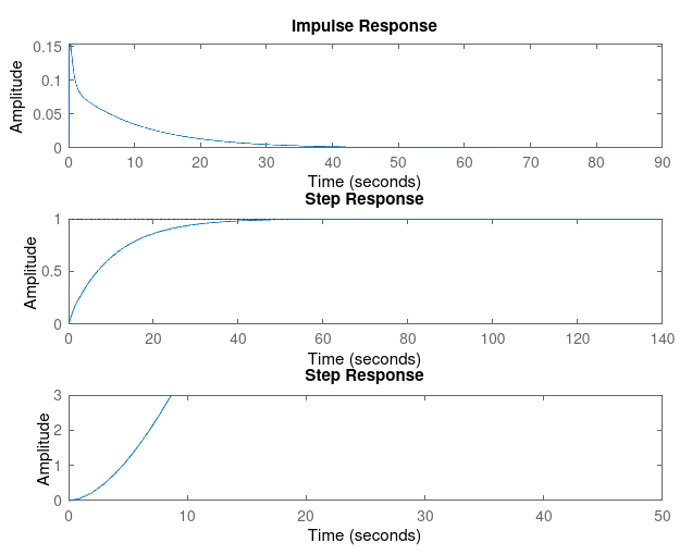 Kp = 1, Ki = 1