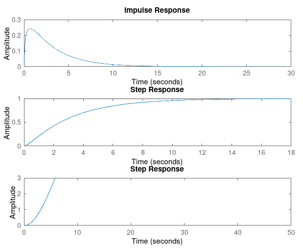 Kp = 1, Ki = 3