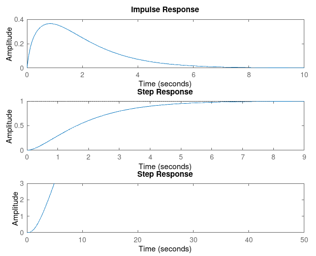 Kp = 1, Ki = 5