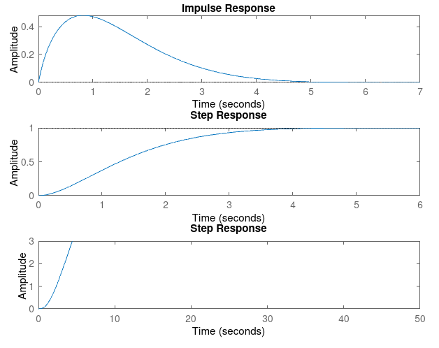 Kp = 1, Ki = 7