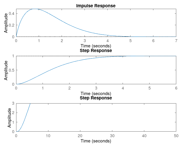 Kp = 1, Ki = 9