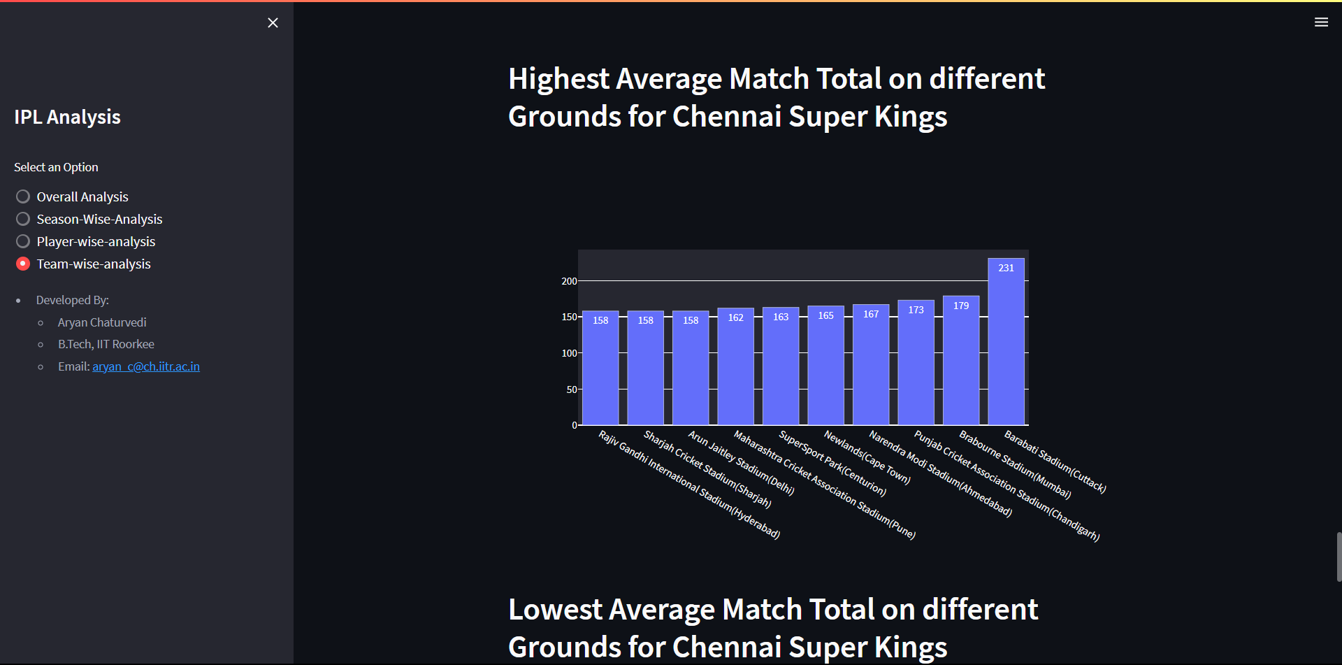 GitHub - AryanChaturvedi/IPL-Dashboard: IPL data Analysis App : https ...