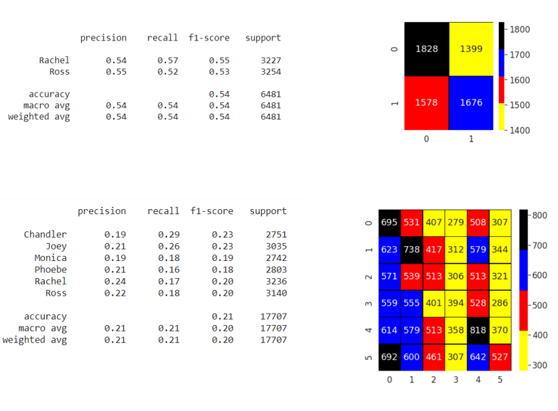 Github Glory85 Friends Dialogue Generator Nlp