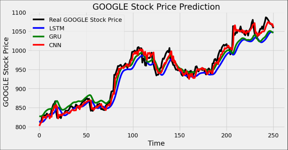 GitHub khameslab/stockpriceprediction 📌Stock price prediction