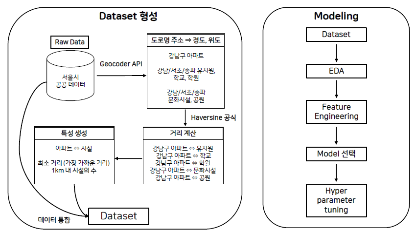 GitHub - jmj072/ML-Gangnam-apart-saleprice: 서울시 공공 데이터를 이용한 강남구 아파트 ...
