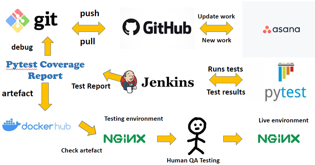 GitHub - abusyd1/SFIAProject2: Multi-Services App - Python, Flask, HTML ...