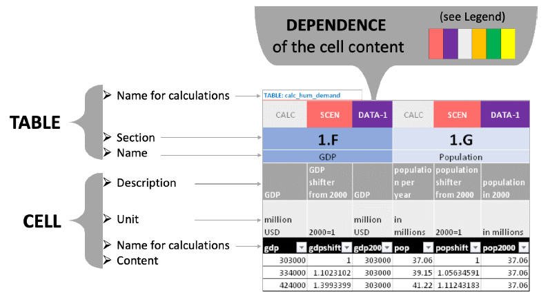 Figure 3. Information displayed in each table