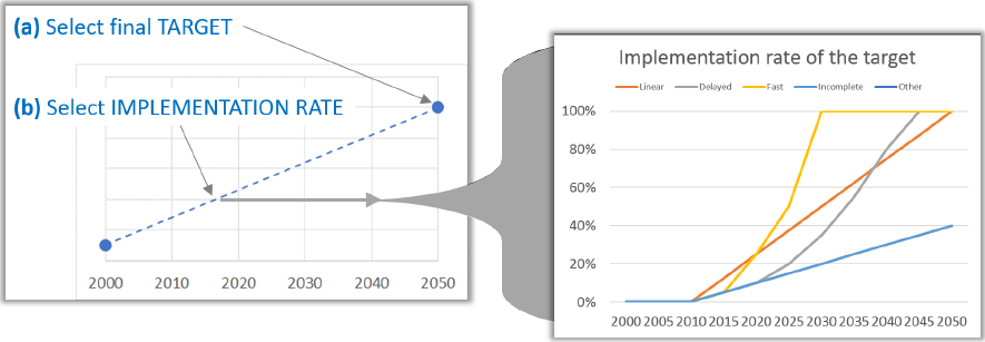 Figure 5. Definition of alternative implementation rates for scenarios