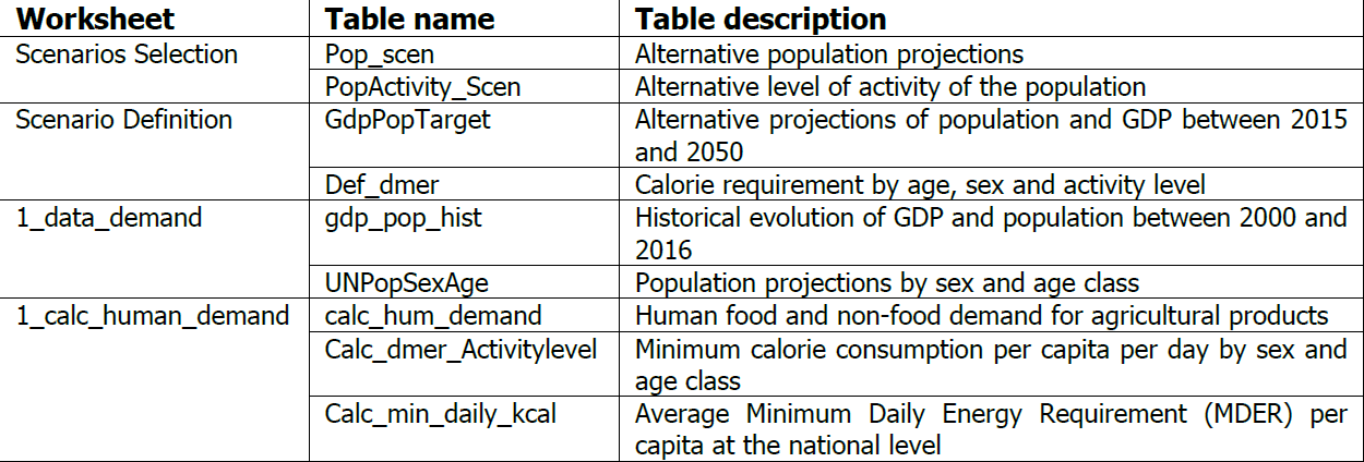 Table 3. List of tables related to the population scenarios