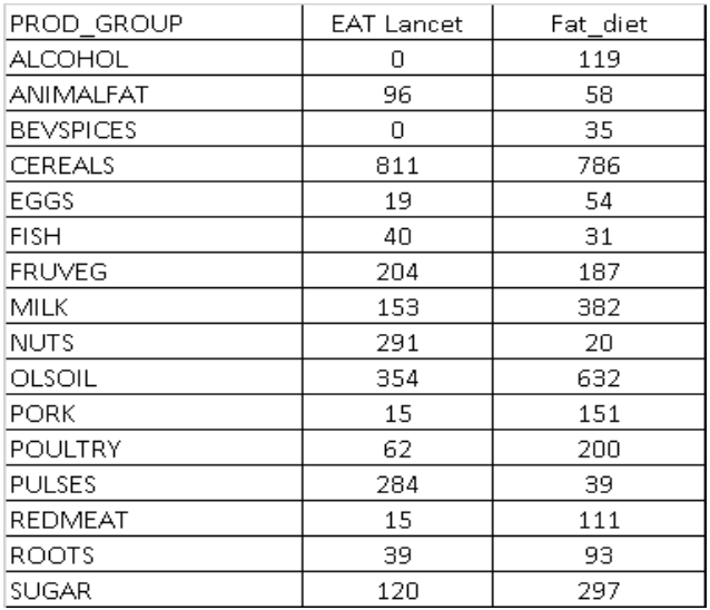 Table 4. Definition of healthy diet and fat diet scenarios in average kilocalorie per capita per day