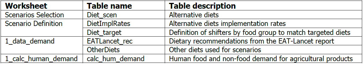 Table 5. List of tables related to the diet scenarios