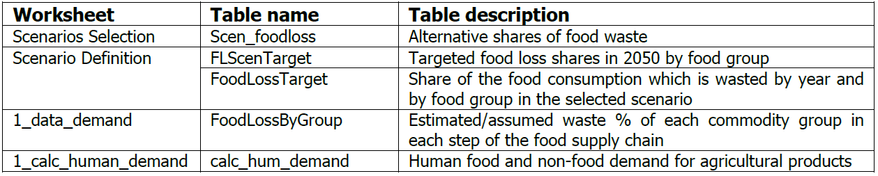 Table 6. List of tables related to the food waste scenarios
