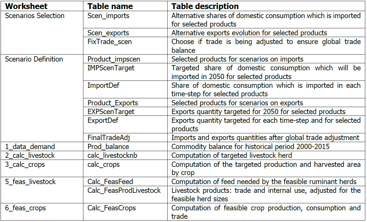 Table 7. List of tables related to the exports and imports scenarios
