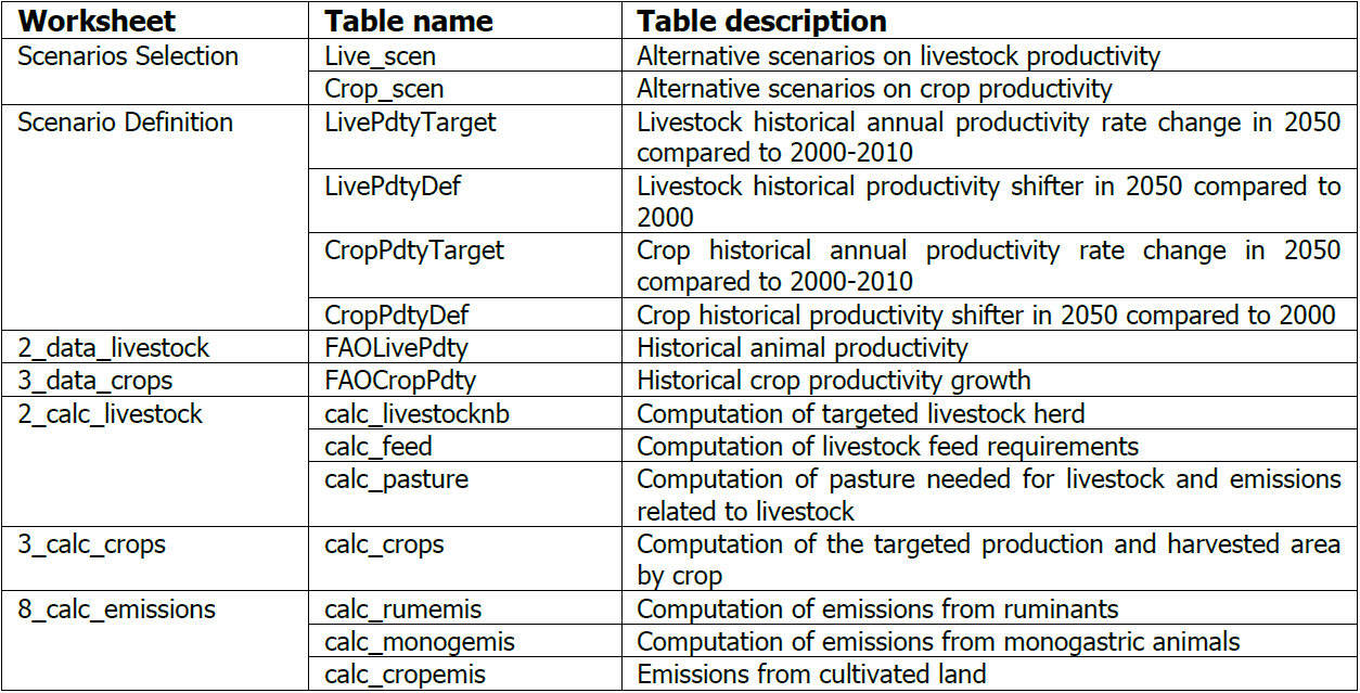 Table 8. List of tables related to the productivity scenarios
