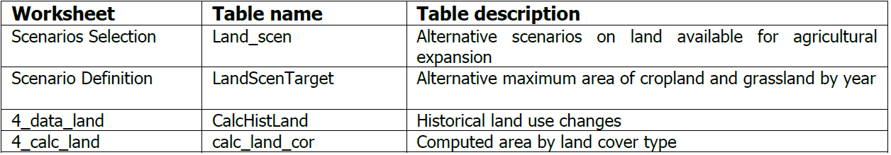 Table 9. List of tables related to the land availability scenarios