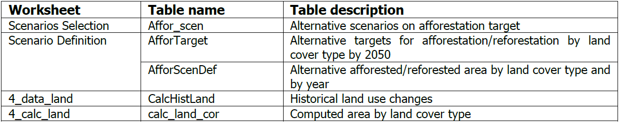 Table 10. List of tables related to the afforestation scenarios