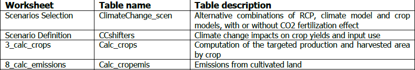 Table 11. List of tables related to climate change impacts